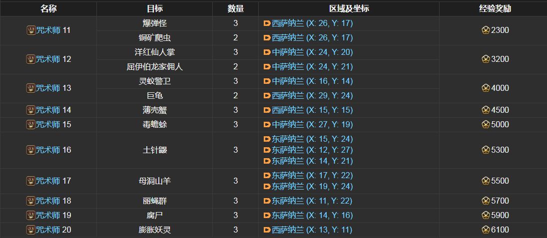 ff14咒术师讨伐笔记怪物分布