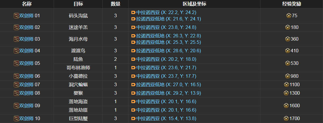 ff14双剑师讨伐笔记怪物分布