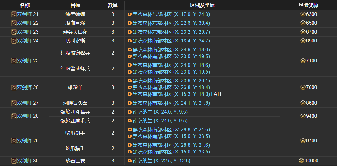 ff14双剑师讨伐笔记怪物分布