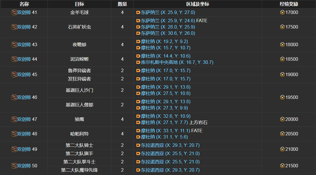ff14双剑师讨伐笔记怪物分布