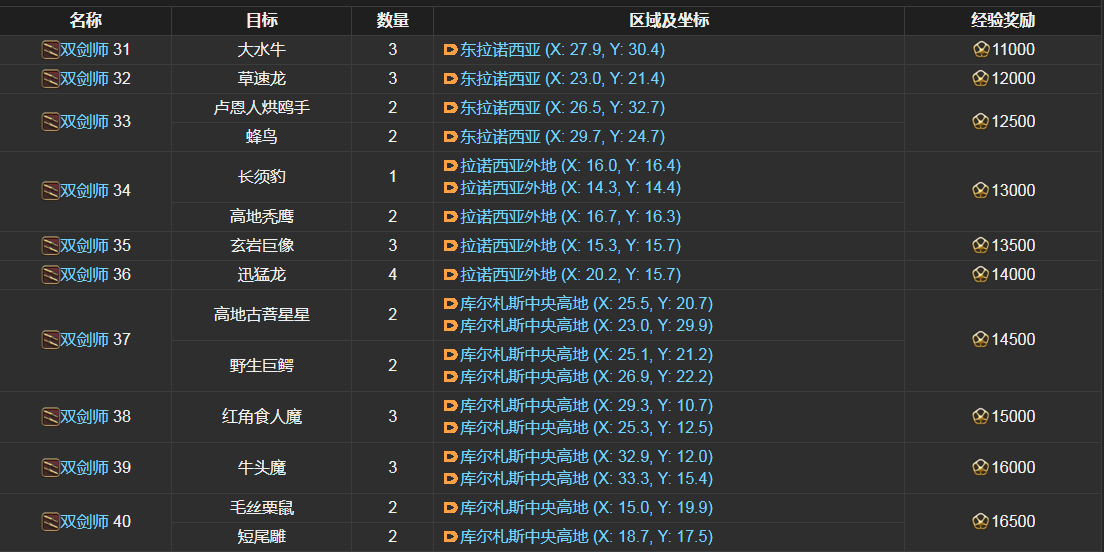 ff14双剑师讨伐笔记怪物分布