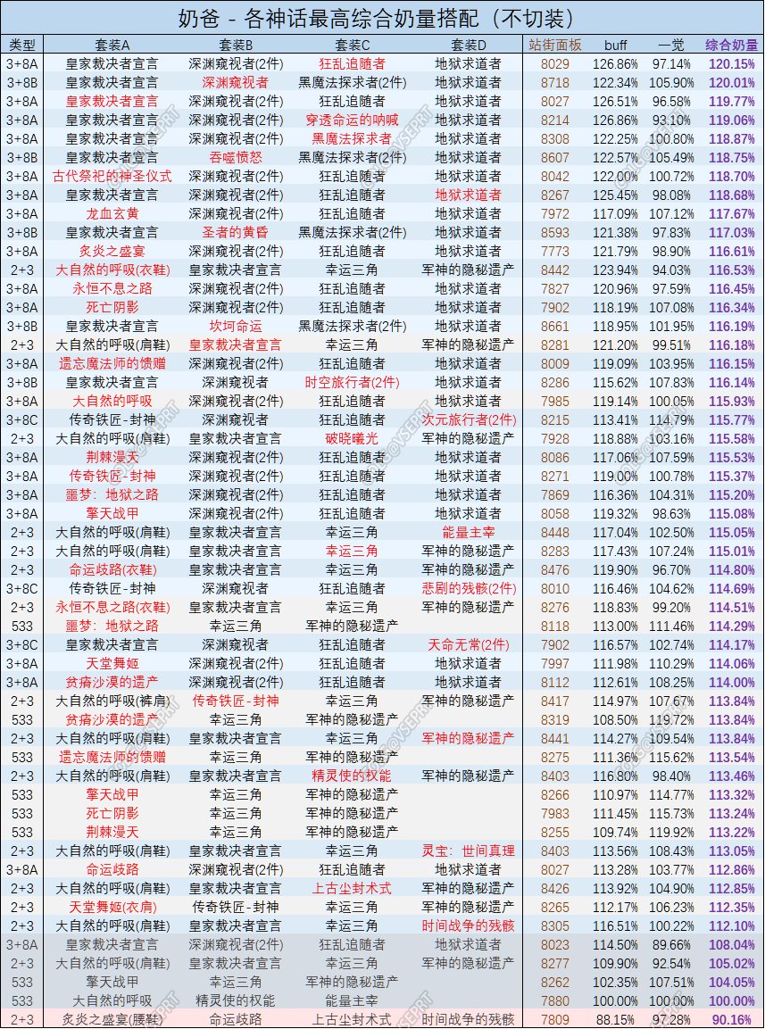 DNF奶爸神话装备排名