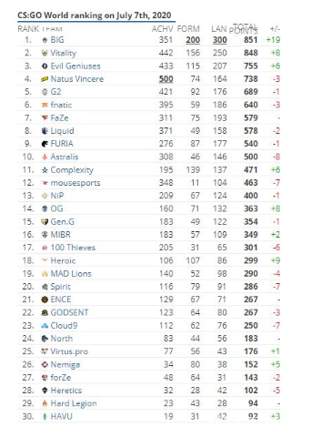csgo战队排名2020年6月是什么