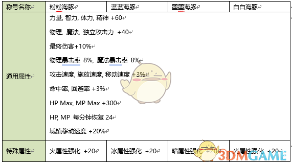 《DNF》蓝蓝海豚属性外观