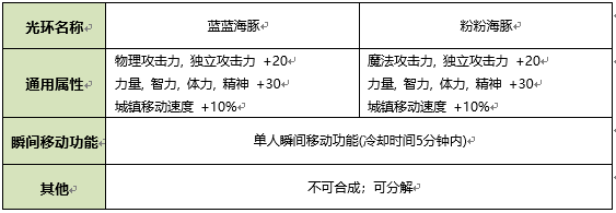 DNF2020夏日套光环属性