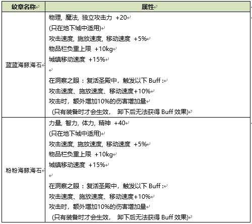 DNF2020夏日套纹章属性