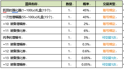 DNF阿拉德冲浪宝物礼盒怎么获得