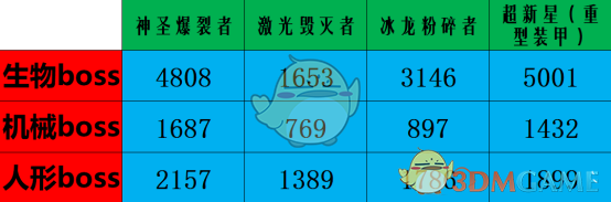 《CF》迷迭香角色挑战模式武器选择