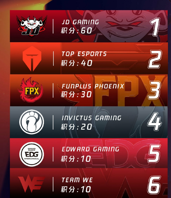 《LOL》S10世界赛队伍介绍