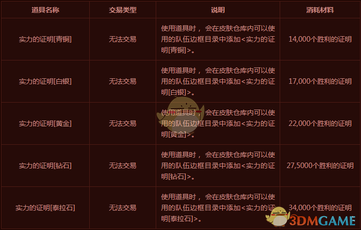 《DNF》实力的证明介绍