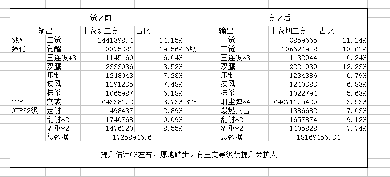 DNF男漫游三觉加点