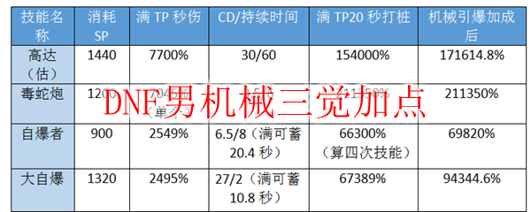 DNF男机械三觉加点