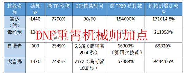 DNF重霄机械师加点