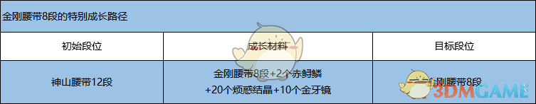 《剑灵》金刚腰带成长树