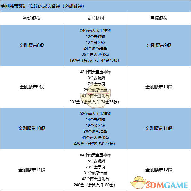《剑灵》金刚腰带快速成长方法