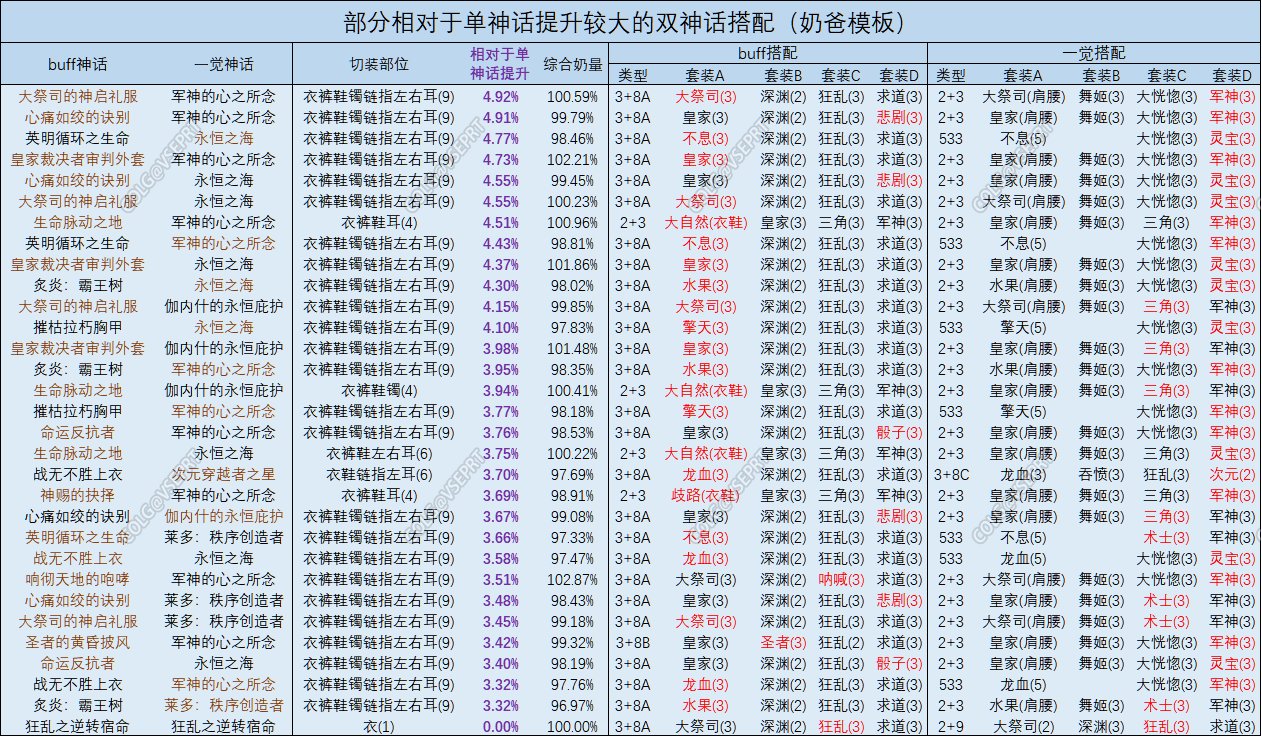 《DNF》奶爸双神话配装