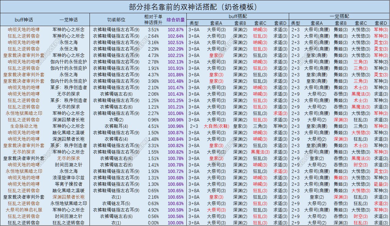 《DNF》奶爸双神话配装