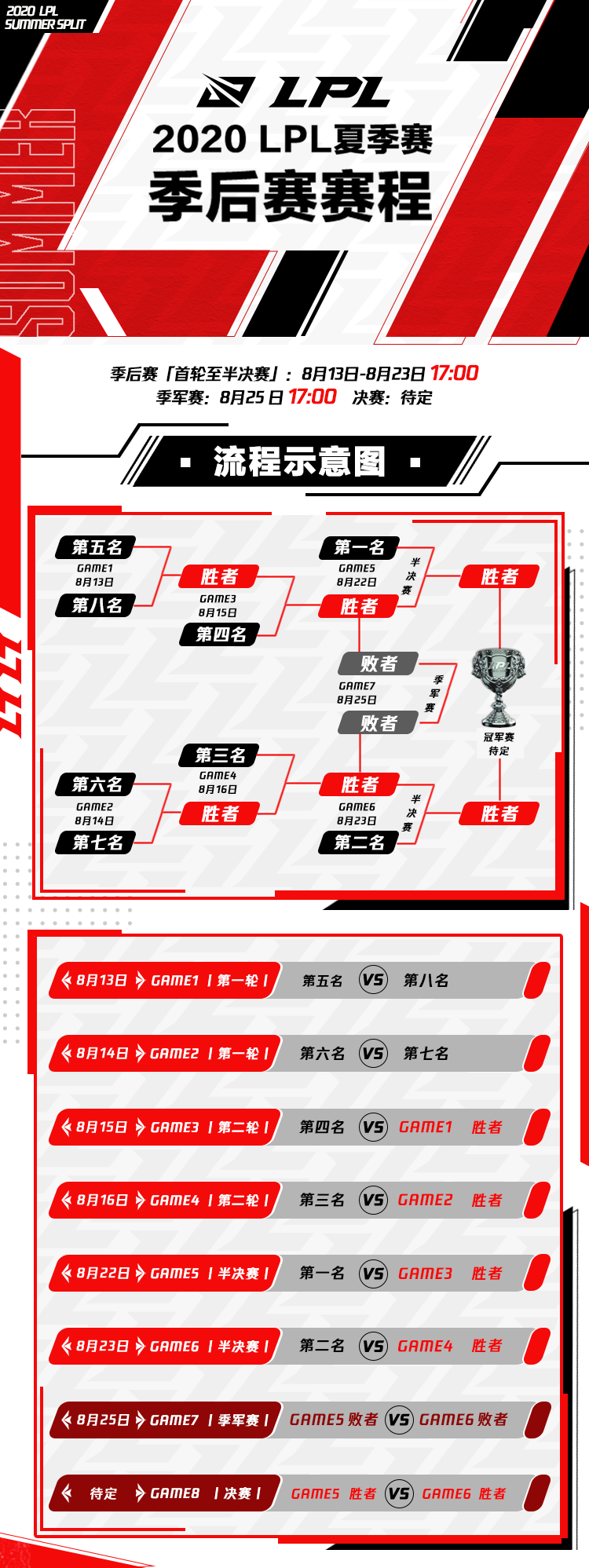 lpls10夏季赛季后赛规则