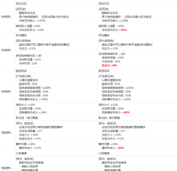 《DNF》阿修罗2020CP技能改版介绍