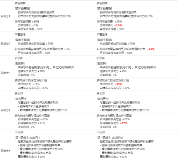 《DNF》剑宗2020CP技能改版介绍