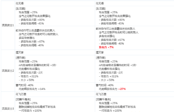 《DNF》流浪武士2020CP技能改版介绍