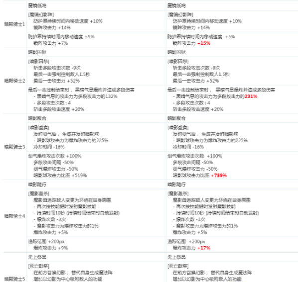 《DNF》暗殿骑士2020CP技能改版介绍