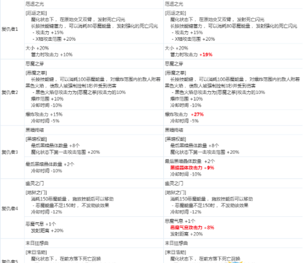 《DNF》复仇者2020CP技能改版介绍