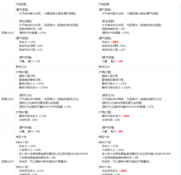 《DNF》女圣骑2020CP技能改版介绍