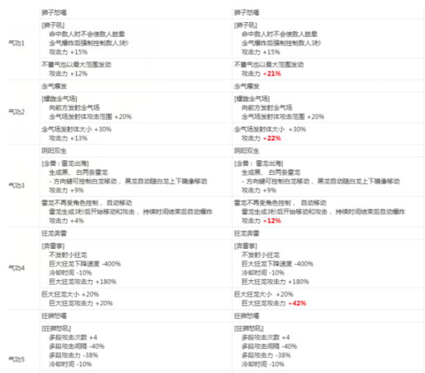 《DNF》女气功2020CP技能改版介绍