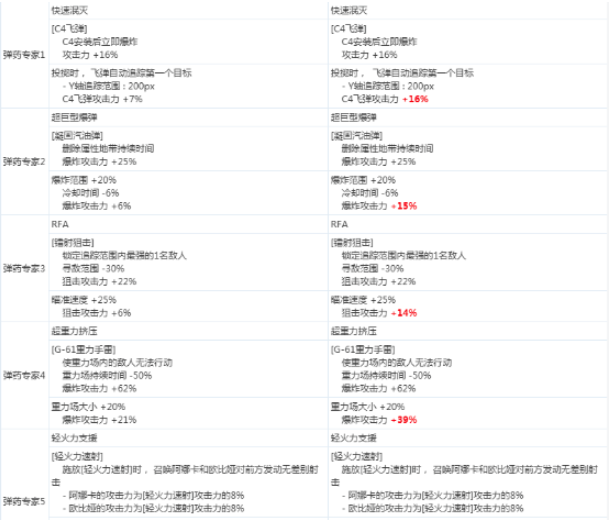 《DNF》男弹药2020CP技能改版介绍