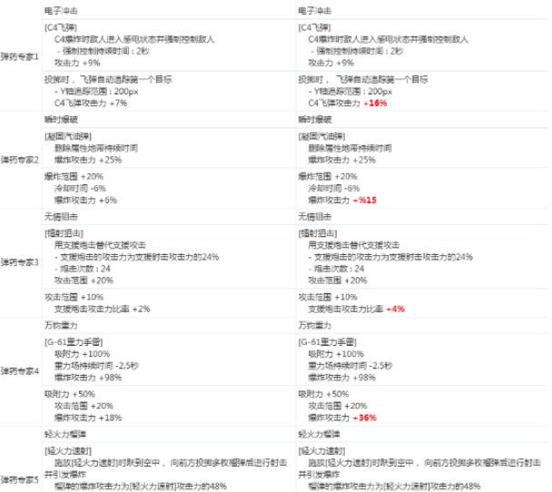 《DNF》女弹药2020CP技能改版介绍