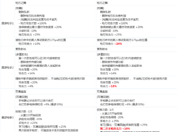 《DNF》女漫游2020CP技能改版介绍