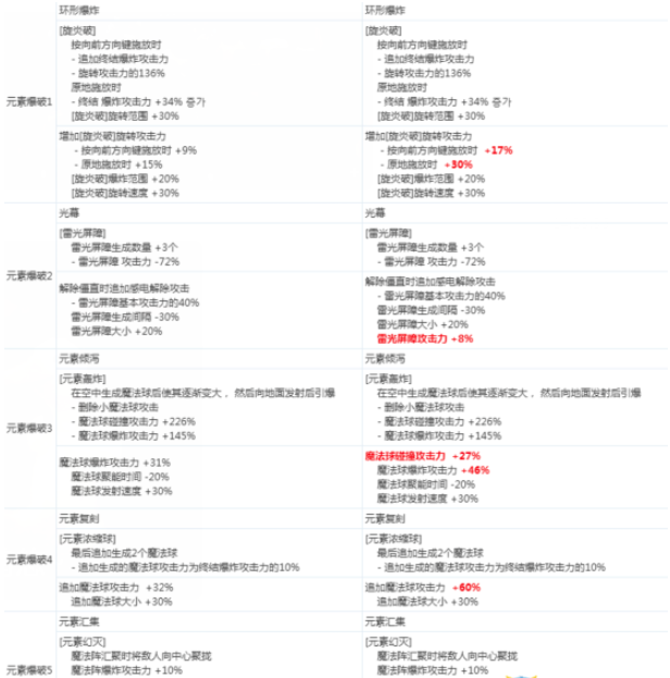 《DNF》元素爆破师2020CP技能改版介绍