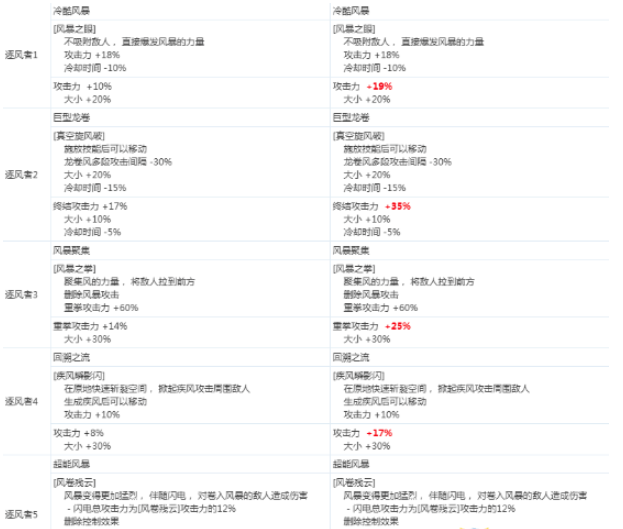 《DNF》逐风者2020CP技能改版介绍