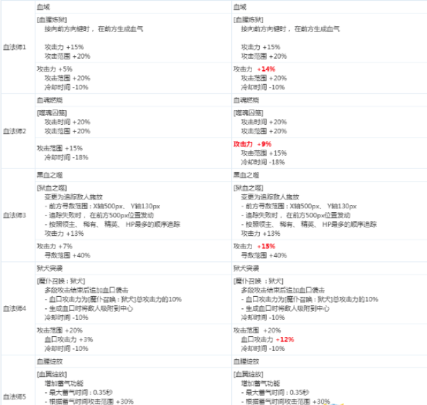 《DNF》血法师2020CP技能改版介绍