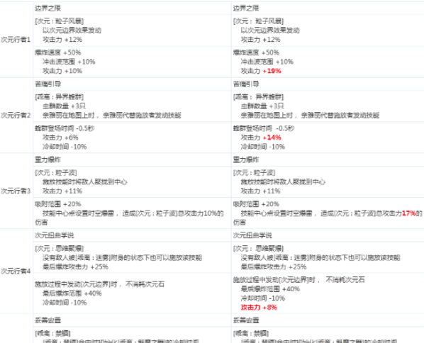 《DNF》次元行者2020CP技能改版介绍