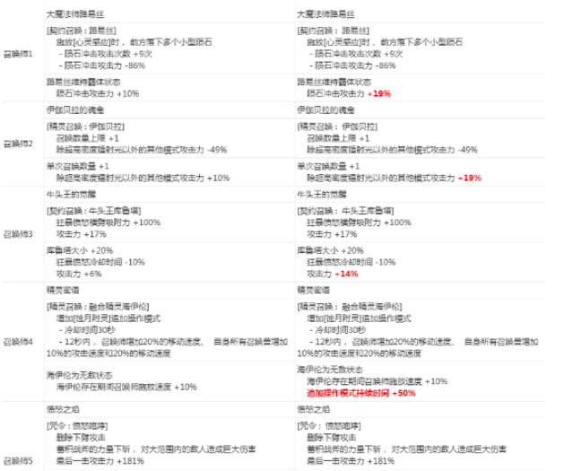 《DNF》召唤师2020CP技能改版介绍