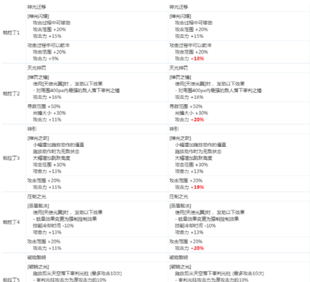 《DNF》帕拉丁2020CP技能改版介绍