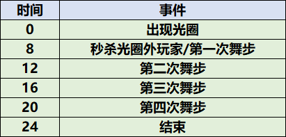 《魔兽世界》纳斯利亚堡老七怎么打