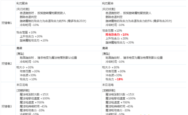《DNF》狩猎者2020CP技能改版介绍