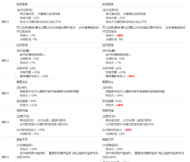 《DNF》暗刃2020CP技能改版介绍