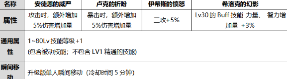 DNF金秋徽章光环装扮自选礼盒有什么