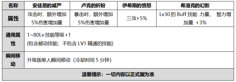 DNF2020国庆光环属性