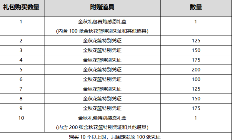 DNF2020金秋多买多送