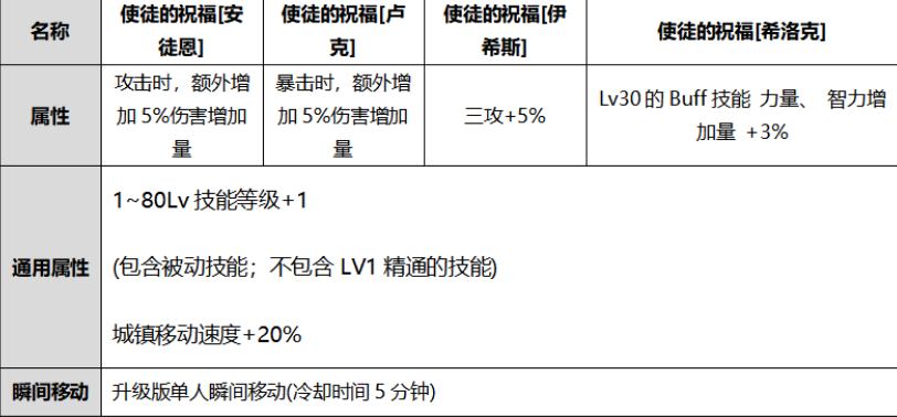 DNF金秋礼包特别感恩礼盒能开出什么