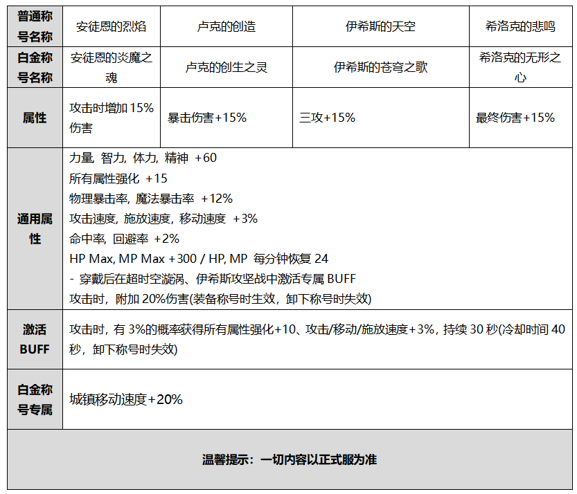 DNF伊希斯的苍穹之歌属性