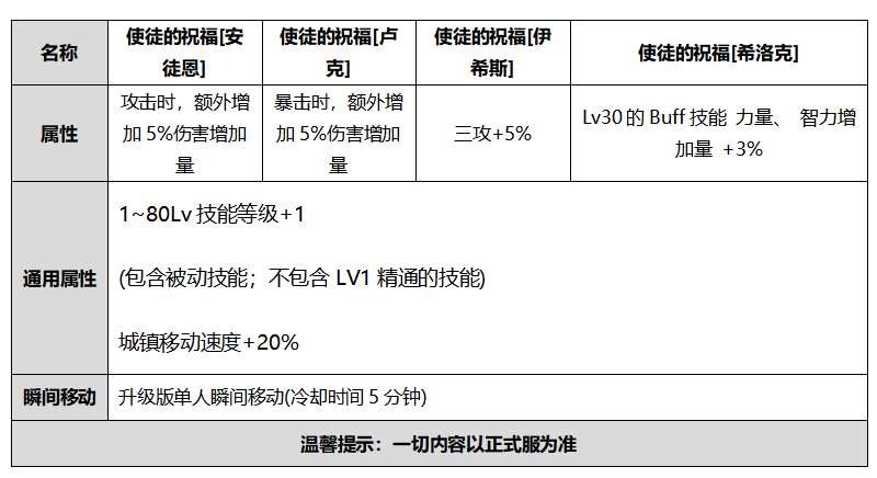 DNF使徒的祝福希洛克属性