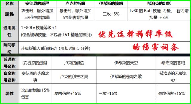 DNF2020国庆光环和2019国庆光环对比提升多少