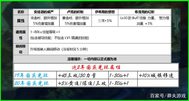 DNF2020国庆光环和2019国庆光环对比提升多少