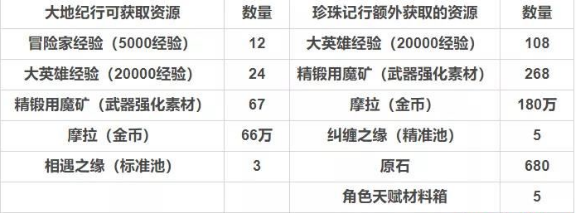 原神纪行系统是什么